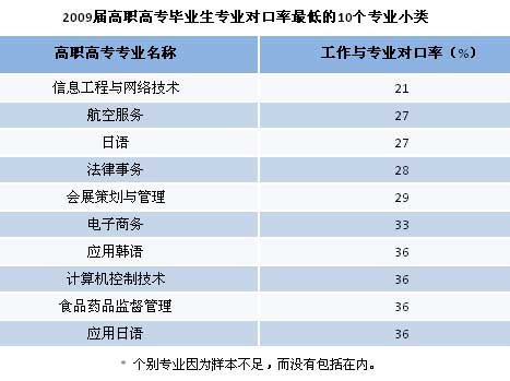 2009届本科毕业生专业小类对口率变化趋势