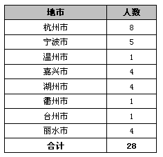 2013浙江公考职位分析:基层县乡招录人数74%