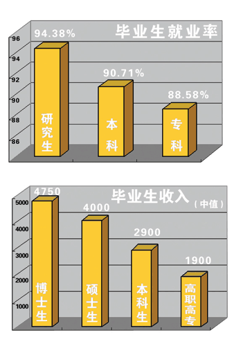 上海毕业生就业调查 本科首份薪水平均2900元
