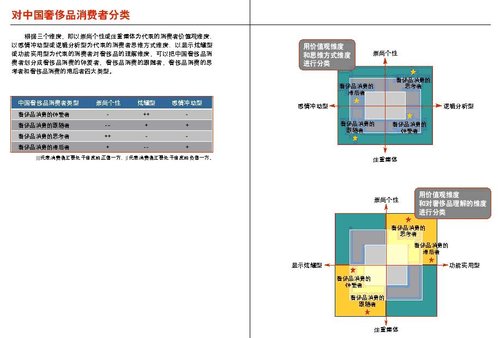 不一样的奢侈--中国奢侈品消费者的分类研究