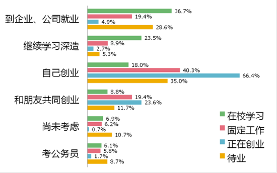 《大学生创业调研报告》