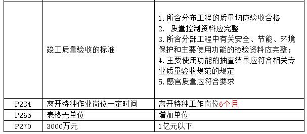 2015一级建造师考试教材变化之项目管理