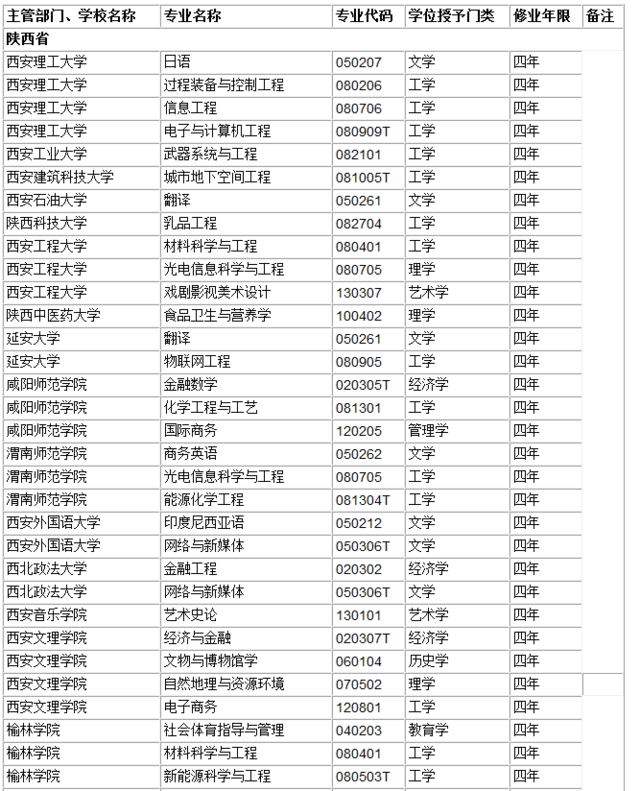 陕西省各高校2016年本科新增专业名单