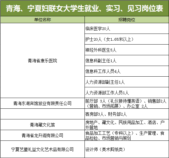 2013女大学生微简历大赛 各地推荐就业岗位表