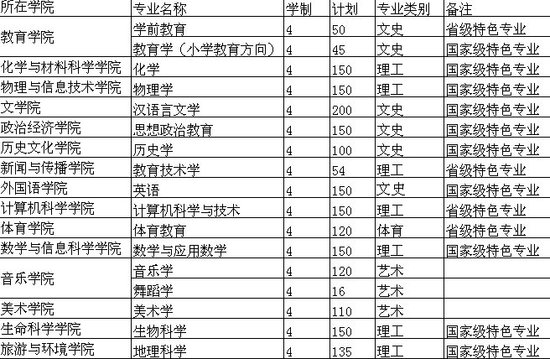 陕西师范大学2011年招生计划