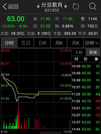 分豆教育股价大跌13.63% 市值累计蒸发9亿元