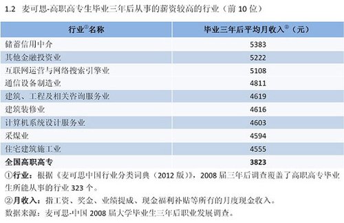 高职高专生毕业三年后从事的薪资较高的行业_