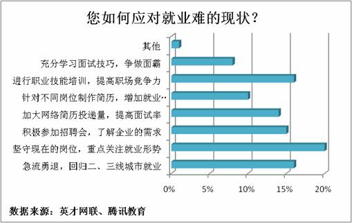 调查显示53%应届生就业压力大 16%回归二三线