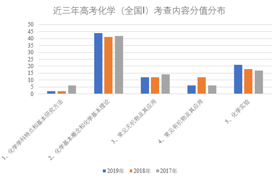 2019高考化学全国I卷解读：基础依然重，万变不离宗