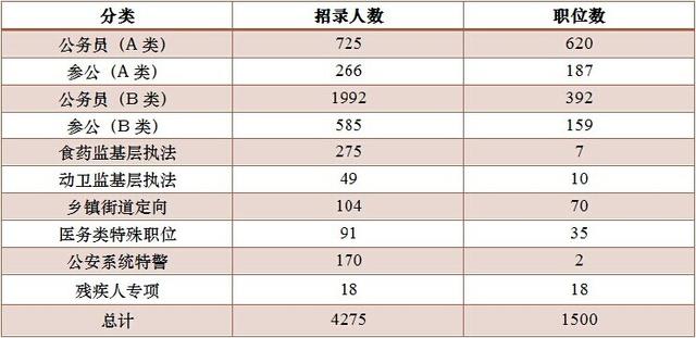 图说2015年上海公务员考试职位表