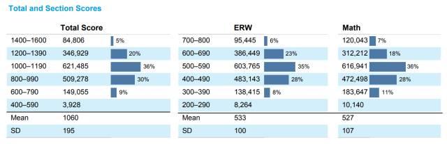 SAT官方放数据了！到底考多少分才能上常青藤呢？