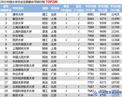 大学毕业生薪酬排行发布 清华复旦北大居前三