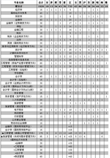 东北财经大学2011年各省分专业招生计划