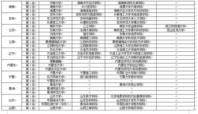 校友会2017中国各地区大学本科专业排行榜