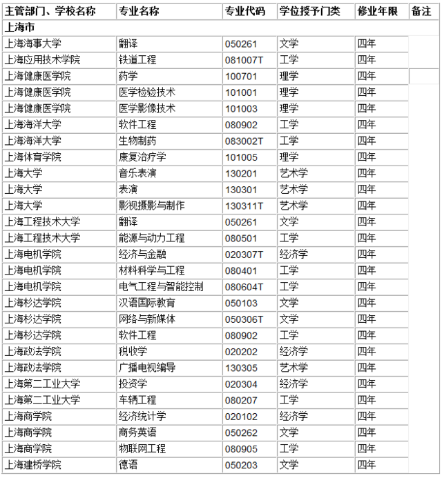 上海市各高校2016年本科新增专业名单