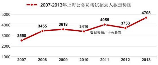 2013上海公考职位解读:98%职位要求本科以上