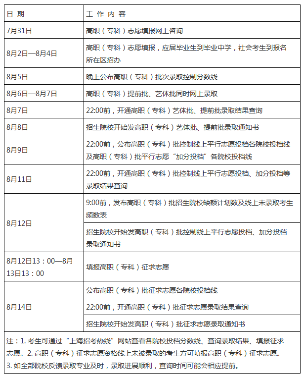 上海2016普通高校招生高职志愿填报及录取问答