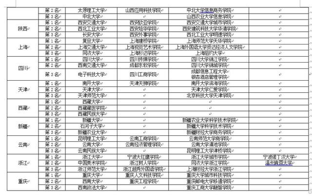 校友会2017中国各地区大学本科专业排行榜