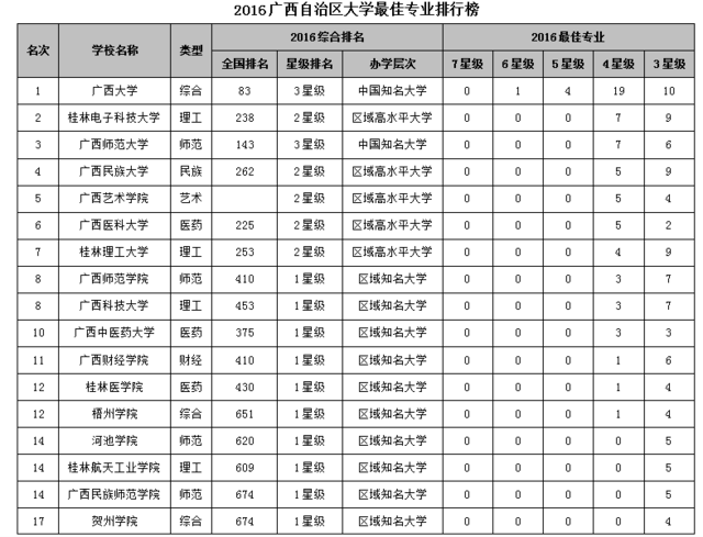 广西专科排行_广西省大学排行榜:广西师大第二,1所是全国百强大学(2)
