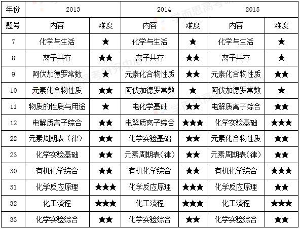 2015年广东高考理综化学试题评析:稳中求新