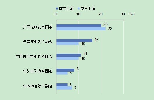 调查显示异性交友成困扰大学新生人际首要问题