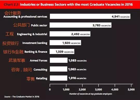 2016英國(guó)畢業(yè)生就業(yè)大數(shù)據(jù)：投行起薪最高