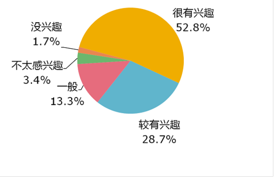 《大学生创业调研报告》之创业想法