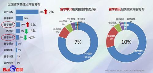 从百度大数据,看留学行业有哪些趋势?