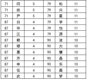 中国梁姓人口_梁姓图片头像(3)