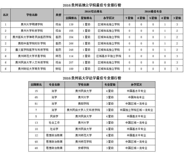 2016贵州省大学最佳专业排行榜 贵大问鼎榜首