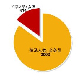 2012江西公务员考试职位分析:学历门槛提高
