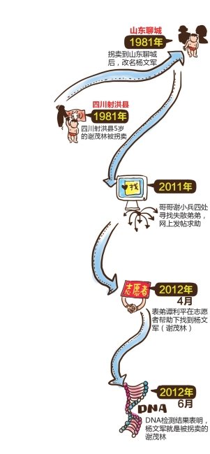 男子5岁被拐卖31年后回家 经DNA比对确认血缘