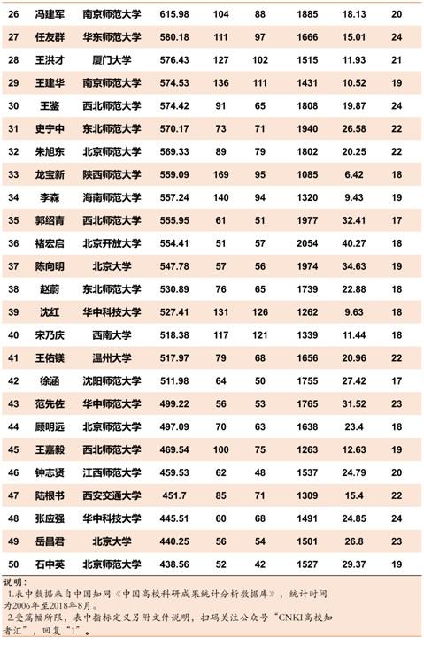 致敬全国教育学者!全国高校教育学学者论文指