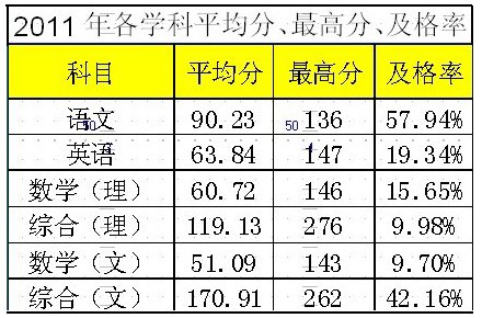 贵州高考各学科平均分公布平均分有所下降