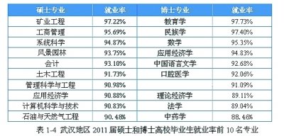 中国最好学科排名_中国高收入行业排名