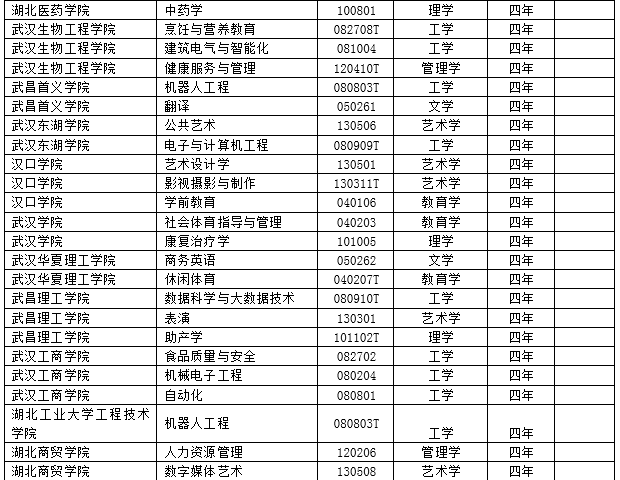 2017年度全国高校新增2311个本科专业 撤销241个本科专业