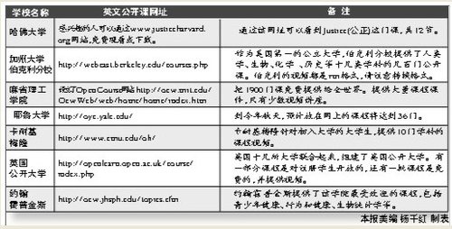 白领迷上网络淘课 追捧哈佛等名校课堂实录