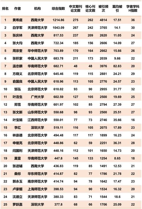 致敬全国教育学者!全国高校教育学学者论文指