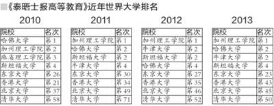 英媒公布全球大学排行_英媒公布“世界大学排名”北大入榜排名第45(2)