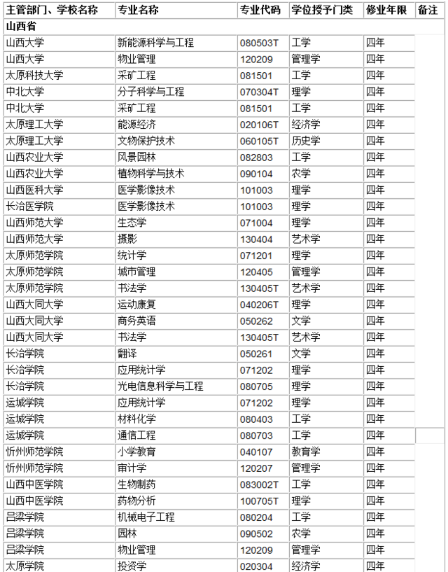 山西省各高校2016年本科新增专业名单