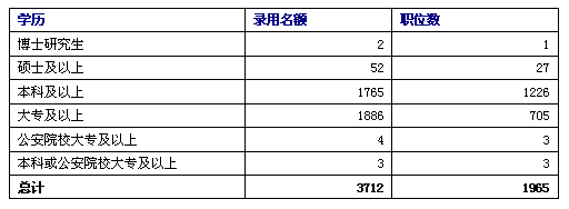 2012四川公考职位分析:六成以上门槛为本科