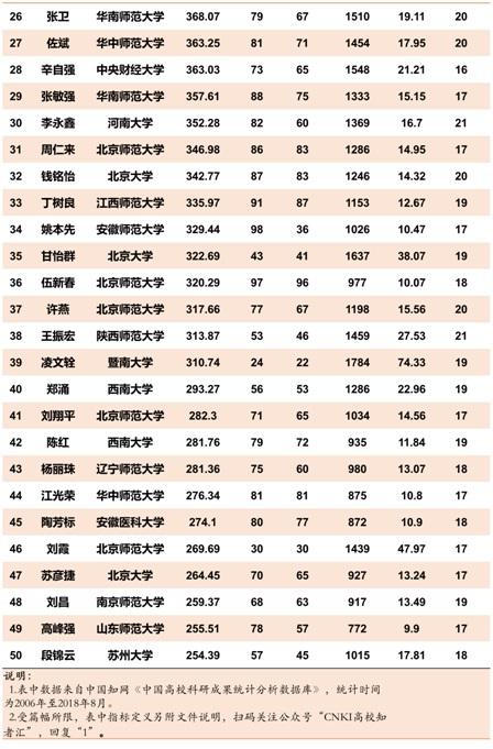 致敬全国教育学者!全国高校教育学学者论文指