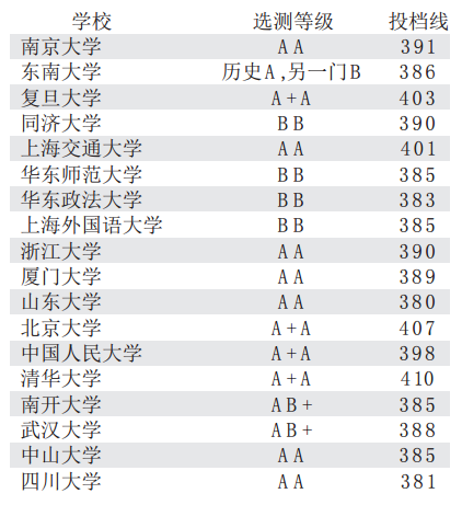 江苏高考录取 部分重点高校投档线出炉