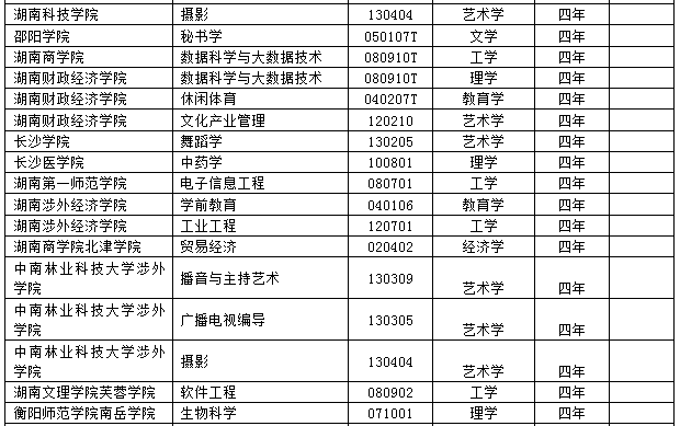 2017年度全国高校新增2311个本科专业 撤销241个本科专业