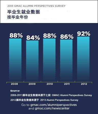 美调查显示2012年商科研究生受就业市场热捧