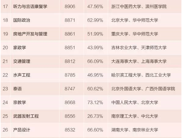 本科生專業(yè)薪酬排行發(fā)布 15個專業(yè)月入超九千