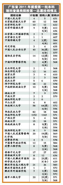 广东高考录取开始 高分生青睐北大港中大(组图)