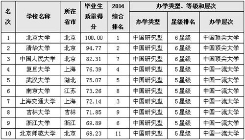 2014中国大学毕业生质量排行榜10强发布