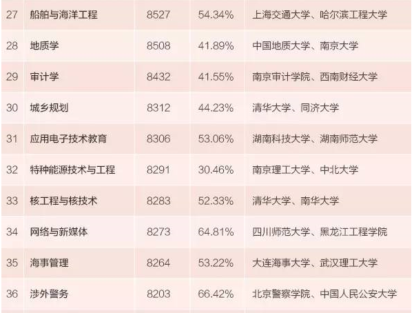 本科生專業(yè)薪酬排行發(fā)布 15個專業(yè)月入超九千