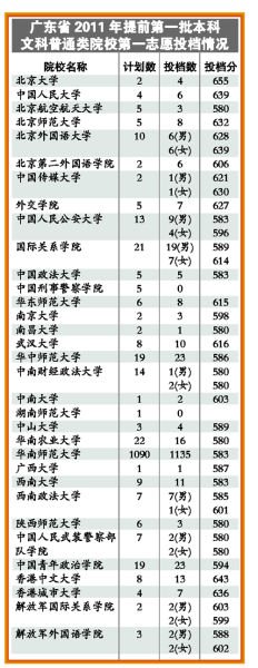 广东高考录取开始 高分生青睐北大港中大(组图)